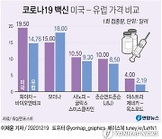 [그래픽] 코로나19 백신 미국 - 유럽 가격 비교