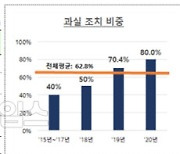 신 외감법 시행후 회계오류 수정 증가..과실위반 기업 대부분