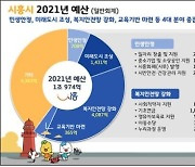 시흥시 내년예산 1조5527억 확정..미래도시 방점