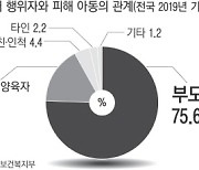 거리 두기로 아동학대 사각지대 더 커져..'긴급돌봄' 늘려야