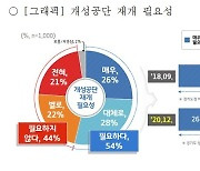 경기도민 54%, "개성공단 재개 '필요하다'"