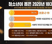 경기도교육청, 2020 청소년이 뽑은 10대 뉴스 1위,'코로나19'