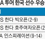 '상금의 여왕' 고진영, 4개 대회로 충분했다