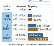 'Fair economy' gets real as property assessments lifted