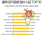 올해 시급 높은 알바 2위 '피팅모델', 1위는?