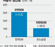 한국GM·르노삼성도 아슬아슬.. 노조 리스크 등 '닮은꼴' [생사 기로에 선 쌍용차]