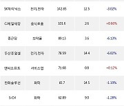 22일, 거래소 외국인 순매수상위에 서비스업 업종 3종목