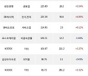 22일, 거래소 기관 순매수상위에 서비스업 업종 2종목