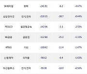 22일, 거래소 외국인 순매도상위에 전기,전자 업종 4종목