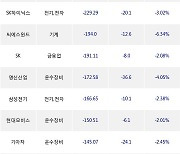 22일, 기관 거래소에서 KODEX 200(-1.63%), 삼성전자(-0.96%) 등 순매도