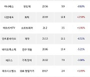 22일, 외국인 코스닥에서 스튜디오드래곤(+3.4%), 씨젠(-4%) 등 순매수