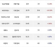 22일, 기관 코스닥에서 스튜디오드래곤(+3.4%), 디케이티(-3.48%) 등 순매수