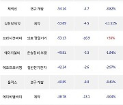 22일, 코스닥 외국인 순매도상위에 제약 업종 6종목