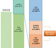 경기도 "재난기본소득 10만원 받고 8만원 더 썼다"