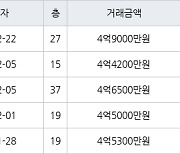 인천 구월동 구월 힐스테이트&롯데캐슬골드 83㎡ 4억9000만원에 거래