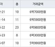 인천 송도동 송도더샵퍼스트월드 84㎡ 6억7000만원에 거래