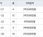 인천 만수동 향촌휴먼시아1단지 84㎡ 3억3400만원에 거래