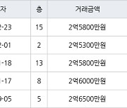 인천 만수동 만수주공2단지아파트 61㎡ 2억5800만원에 거래