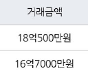 서울 이촌동 이촌강촌 84㎡ 18억500만원.. 역대 최고가