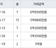 서울 상계동 상계주공12단지 66㎡ 6억9500만원.. 역대 최고가