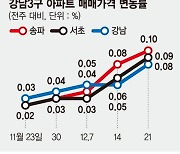 강남3구 '신고가'.. 서울이 심상찮다