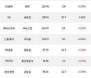 24일, 기관 거래소에서 삼성전자(+5.28%), SK하이닉스(+1.72%) 등 순매수