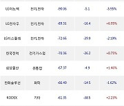 24일, 외국인 거래소에서 솔루스첨단소재(-9.32%), 삼성전자우(+4.15%) 등 순매도