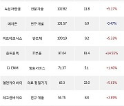 24일, 외국인 코스닥에서 알테오젠(+4.12%), 메드팩토(+7.99%) 등 순매수