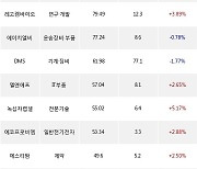 24일, 코스닥 기관 순매수상위에 연구·개발 업종 4종목