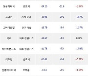 24일, 코스닥 기관 순매도상위에 반도체 업종 7종목