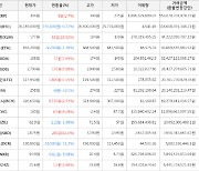 가상화폐 비트코인 -0.72% 하락, 스텔라루멘 22.92% 상승