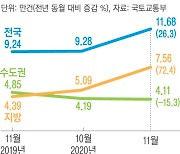 11월 비수도권 주택매매량 48% 늘어