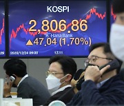 Kospi crosses 2,800 mark on chip rally