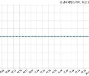 경남제약헬스케어 불성실 공시법인 지정예고