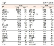 [표]유가증권 기관·외국인·개인 순매수·도 상위종목(12월 24일-최종치)