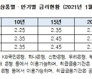 1월 보금자리론 금리 0.1%포인트 오른다