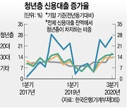 "계층 사다리 끊길라.." 빚 끌어 쓴 청년들, 가계빚 증가 이끌어