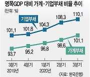 '영끌' '빚투'에 가계부채.. GDP 첫 추월