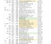 [부동산캘린더]올해 마지막주 6302가구 분양