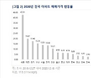 "2021년 집값 오른다"..'부동산114'가 본 내년 부동산