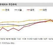 서울 전세가 상승폭은 완화됐지만 매수문의는 늘어나