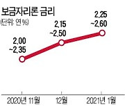 야금야금 오르는 보금자리론 금리