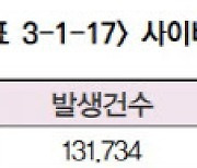 코로나가 바꾼 범죄..'대면' 줄었지만 '언택트'는 늘어