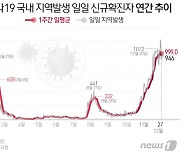 세종서 가족 접촉 40대 1명 추가 확진..누적 142명(종합)