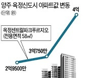 양주 집값, 조정지역 해제 기대에 '들썩'..1주일새 1억↑