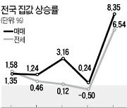 올해 집값 8.35% 뛰어 14년來 '최고'