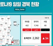 경북서 8개 시·군  34명 확진..구미·상주 등서 교회관련 집단감염