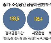 코로나 대출 부실화..1.7조 상환불능 상태