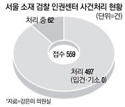 인권침해 559건 접수된 檢, 입건·기소는 한건도 없어