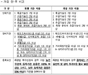 내년부터 측량업 기술인력·장비등록 기준 완화